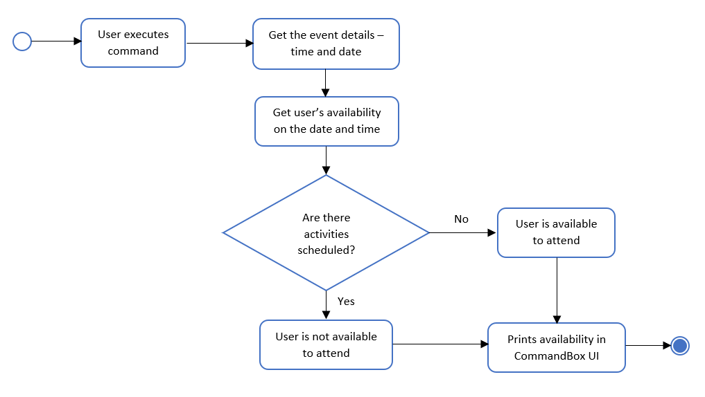 CheckAvailEActivityDiagram