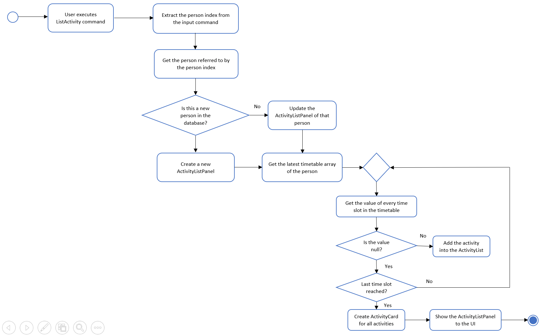 ListActivityDiagram