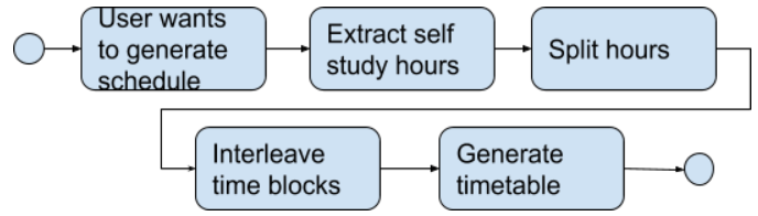 interleavingActivityDiagram